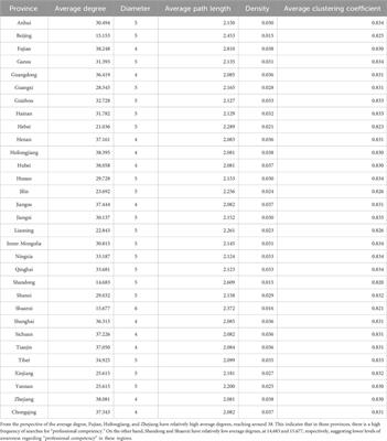 Analysis of professional competency awareness based on visible network graphs